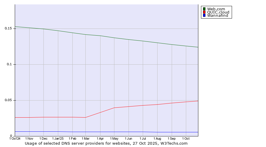 Historical trends in the usage of Web.com vs. QUIC.cloud vs. Wannafind