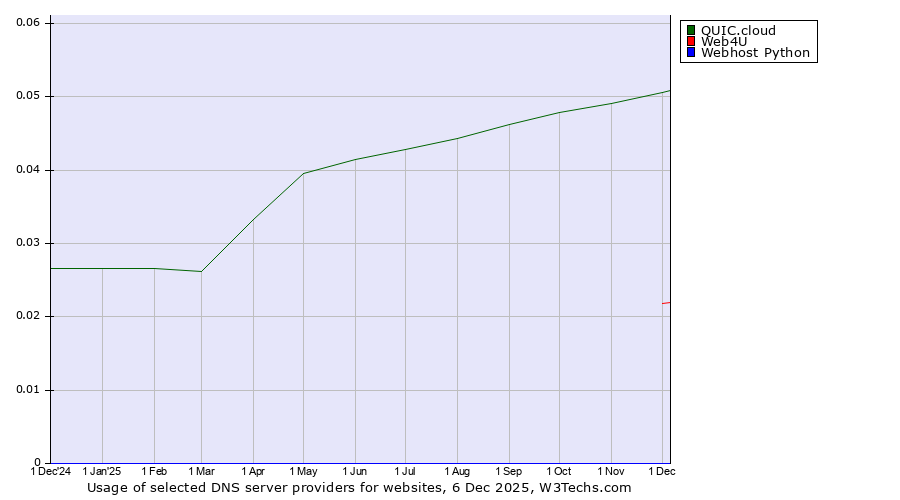 Historical trends in the usage of QUIC.cloud vs. Web4U vs. Webhost Python