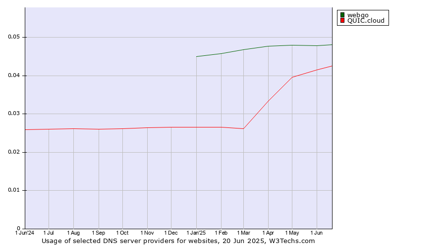 Historical trends in the usage of webgo vs. QUIC.cloud