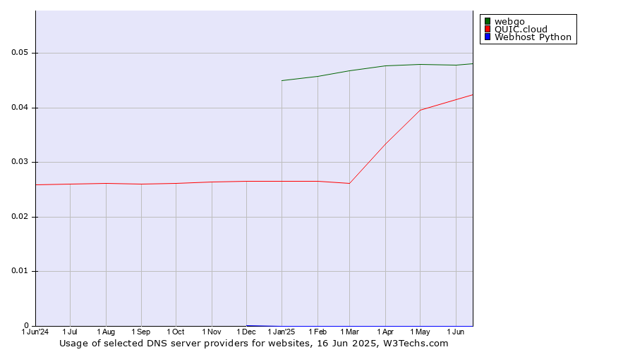Historical trends in the usage of webgo vs. QUIC.cloud vs. Webhost Python