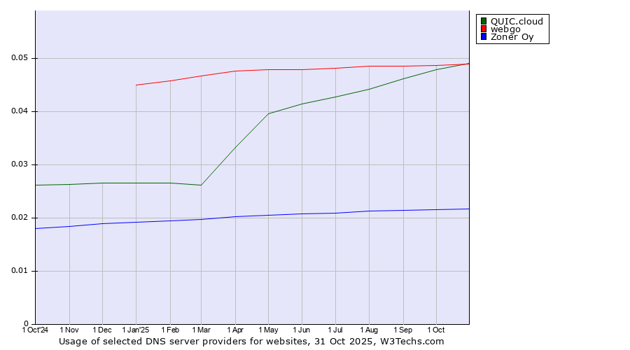 Historical trends in the usage of webgo vs. QUIC.cloud vs. Zoner Oy