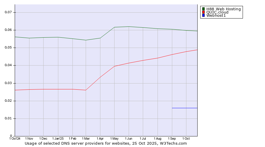 Historical trends in the usage of H88 Web Hosting vs. QUIC.cloud vs. Webhost1