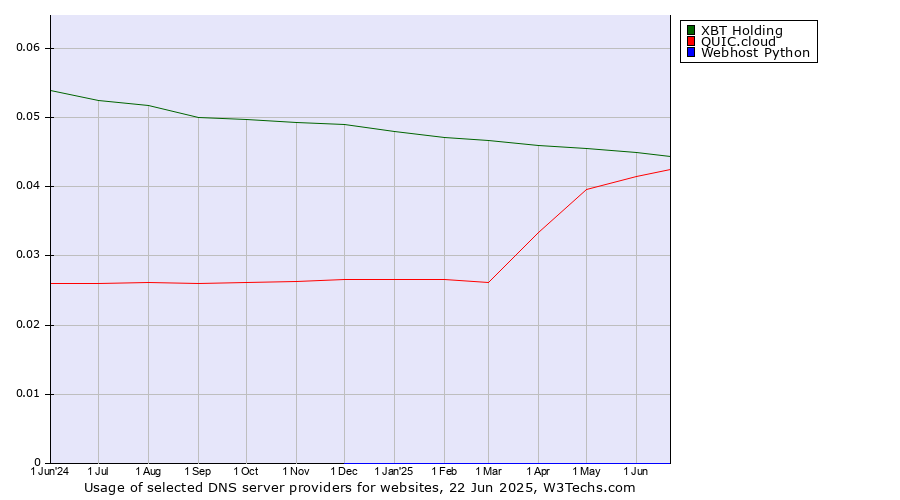 Historical trends in the usage of XBT Holding vs. QUIC.cloud vs. Webhost Python