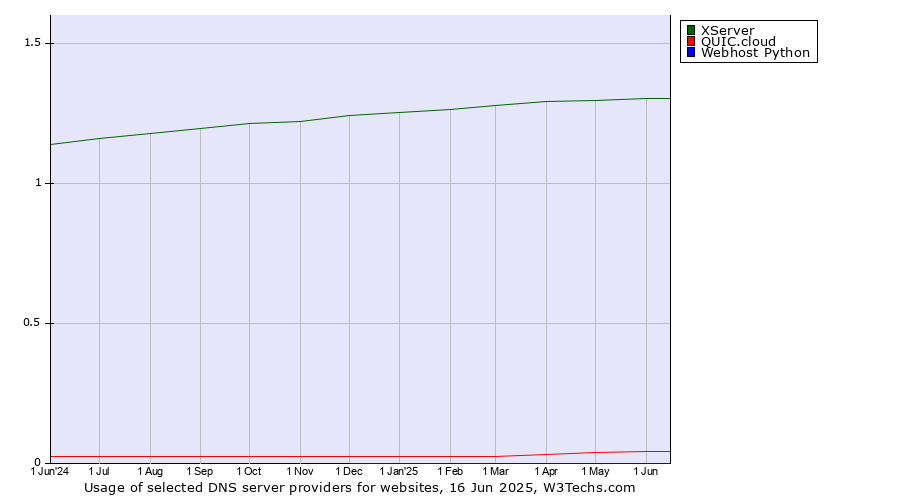 Historical trends in the usage of XServer vs. QUIC.cloud vs. Webhost Python