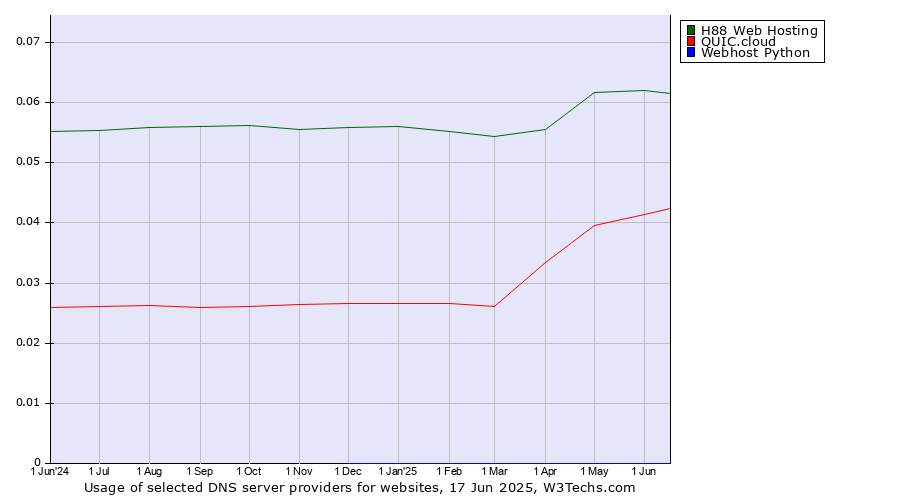 Historical trends in the usage of H88 Web Hosting vs. QUIC.cloud vs. Webhost Python