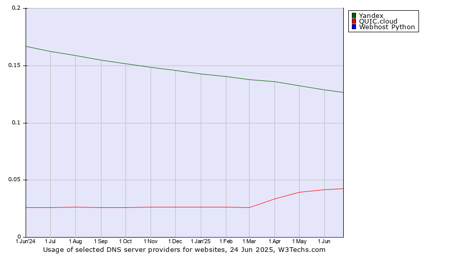 Historical trends in the usage of Yandex vs. QUIC.cloud vs. Webhost Python