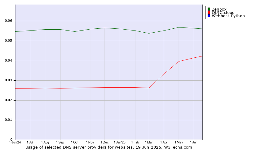 Historical trends in the usage of Zenbox vs. QUIC.cloud vs. Webhost Python