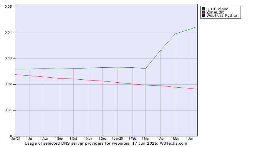 Historical trends in the usage of QUIC.cloud vs. ZoneEdit vs. Webhost Python