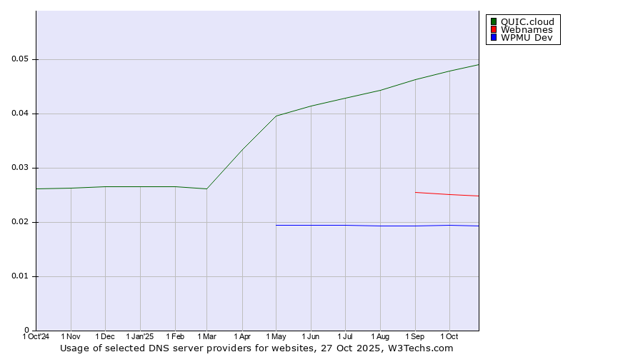 Historical trends in the usage of QUIC.cloud vs. Webnames vs. WPMU Dev