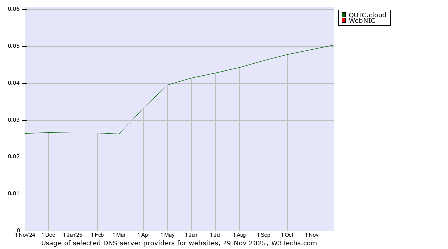 Historical trends in the usage of QUIC.cloud vs. WebNIC