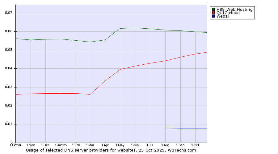 Historical trends in the usage of H88 Web Hosting vs. QUIC.cloud vs. Webzi