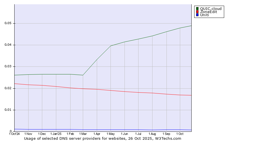 Historical trends in the usage of QUIC.cloud vs. ZoneEdit vs. Uniti