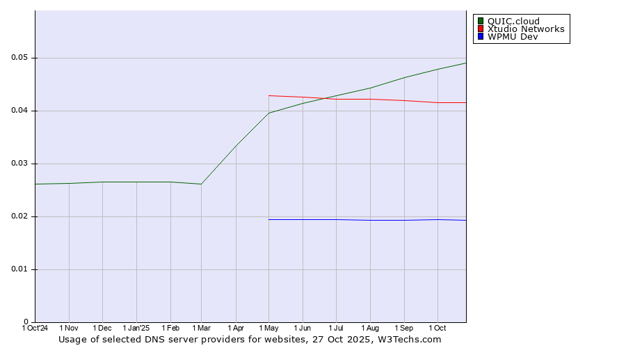 Historical trends in the usage of QUIC.cloud vs. Xtudio Networks vs. WPMU Dev