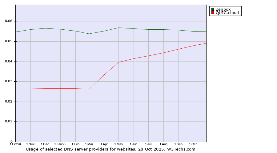 Historical trends in the usage of Zenbox vs. QUIC.cloud