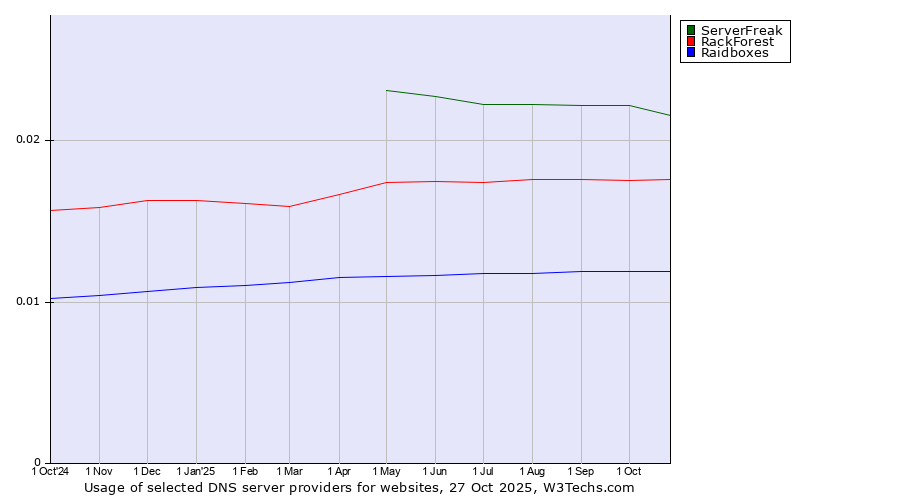 Historical trends in the usage of ServerFreak vs. RackForest vs. Raidboxes