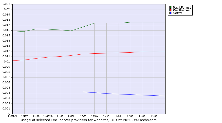 Historical trends in the usage of RackForest vs. Raidboxes vs. Softtr