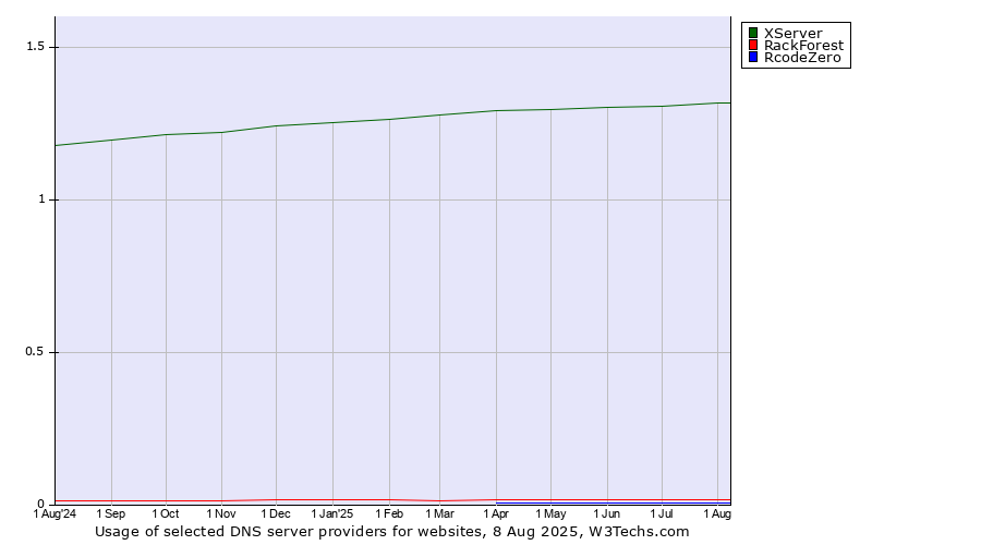 Historical trends in the usage of XServer vs. RackForest vs. RcodeZero