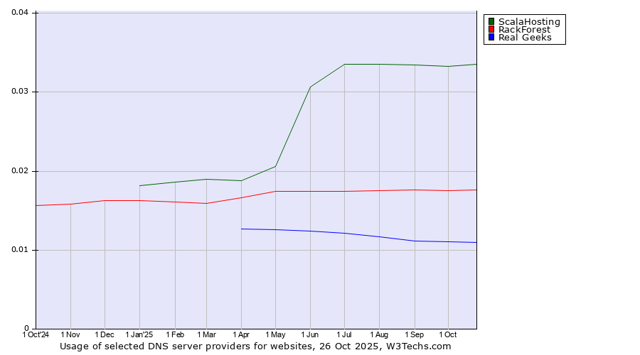 Historical trends in the usage of ScalaHosting vs. RackForest vs. Real Geeks