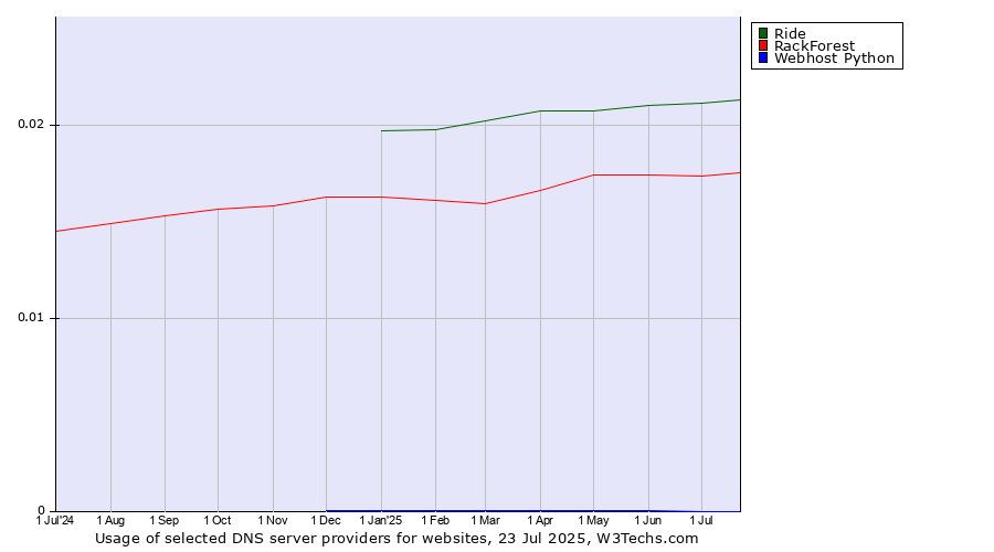 Historical trends in the usage of Ride vs. RackForest vs. Webhost Python