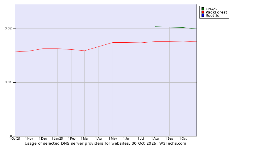Historical trends in the usage of UNAS vs. RackForest vs. Root.lu