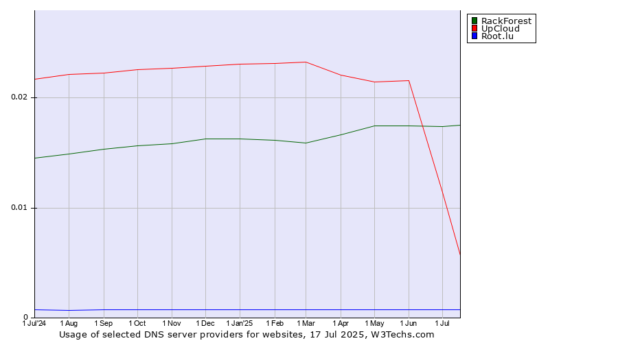 Historical trends in the usage of RackForest vs. UpCloud vs. Root.lu