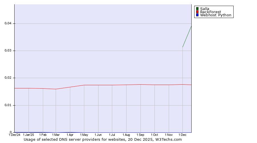 Historical trends in the usage of Salla vs. RackForest vs. Webhost Python