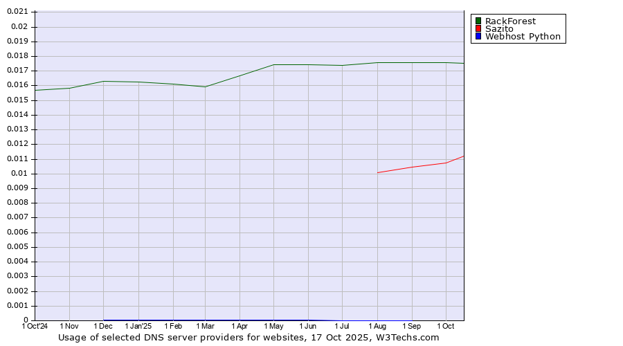 Historical trends in the usage of RackForest vs. Sazito vs. Webhost Python