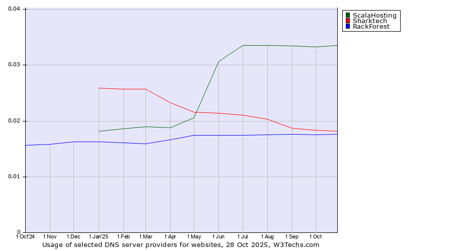 Historical trends in the usage of ScalaHosting vs. Sharktech vs. RackForest