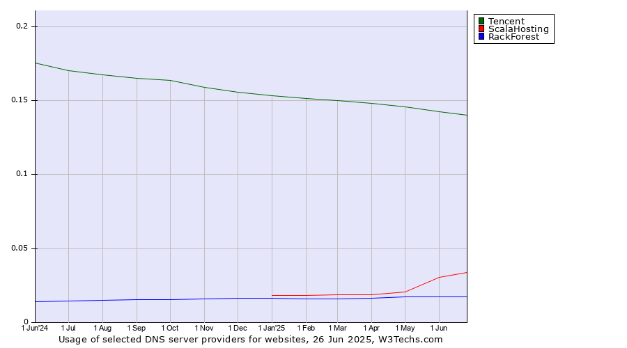 Historical trends in the usage of Tencent vs. ScalaHosting vs. RackForest