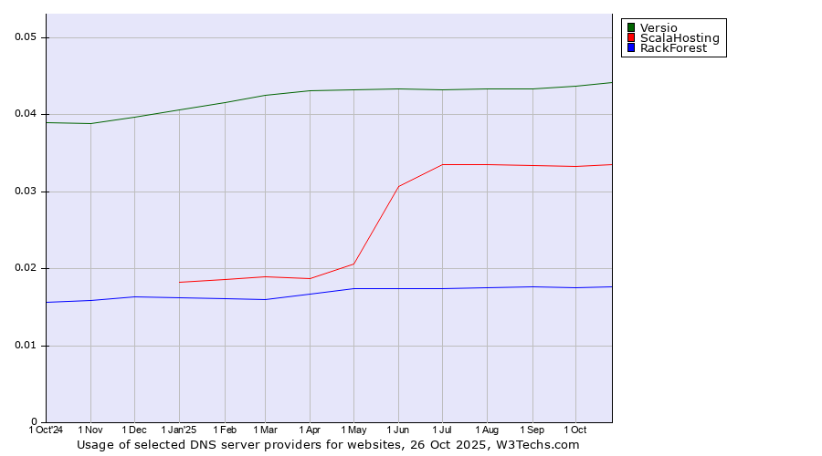 Historical trends in the usage of Versio vs. ScalaHosting vs. RackForest