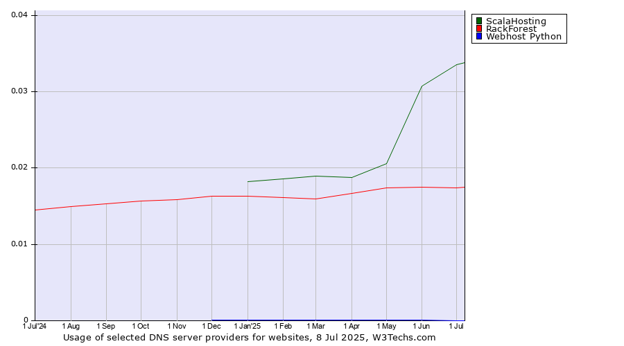 Historical trends in the usage of ScalaHosting vs. RackForest vs. Webhost Python