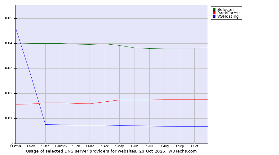 Historical trends in the usage of Selectel vs. RackForest vs. VSHosting