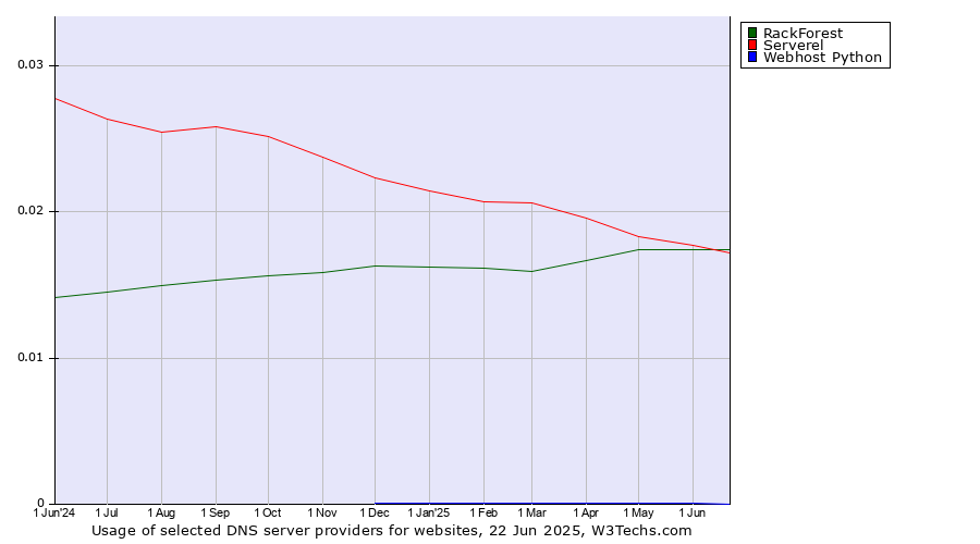 Historical trends in the usage of RackForest vs. Serverel vs. Webhost Python