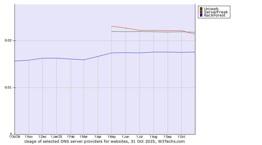 Historical trends in the usage of Uniweb vs. ServerFreak vs. RackForest