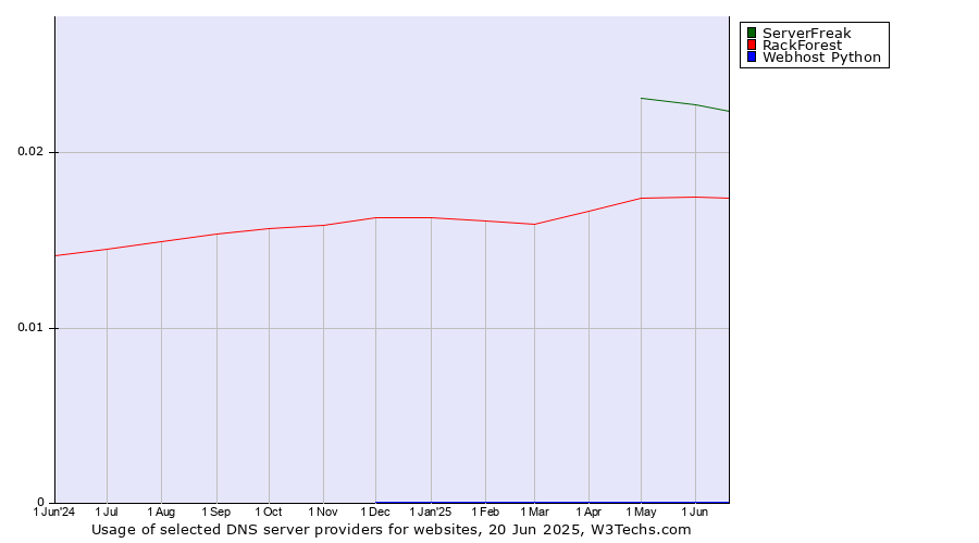 Historical trends in the usage of ServerFreak vs. RackForest vs. Webhost Python