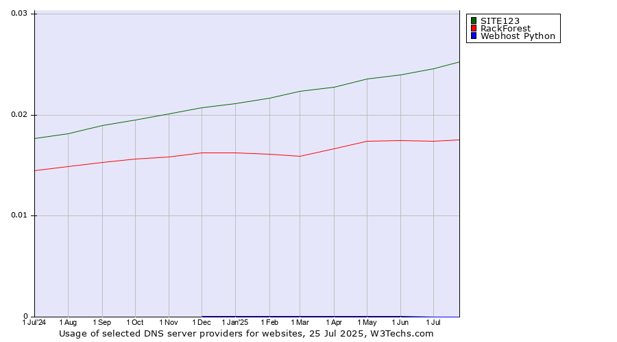 Historical trends in the usage of SITE123 vs. RackForest vs. Webhost Python