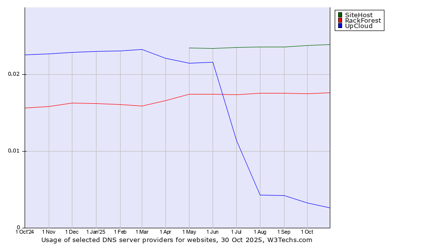 Historical trends in the usage of SiteHost vs. RackForest vs. UpCloud