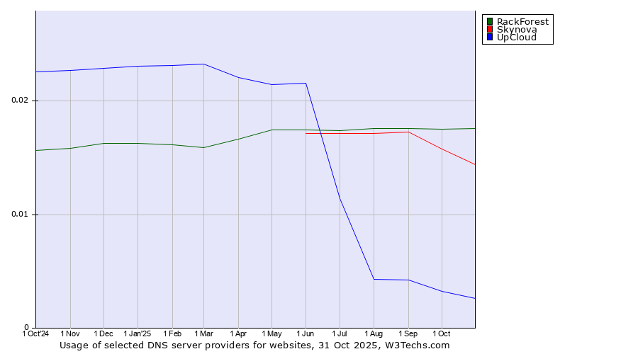 Historical trends in the usage of RackForest vs. Skynova vs. UpCloud