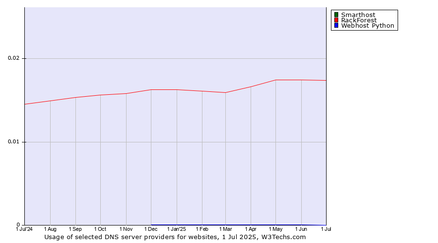 Historical trends in the usage of Smarthost vs. RackForest vs. Webhost Python