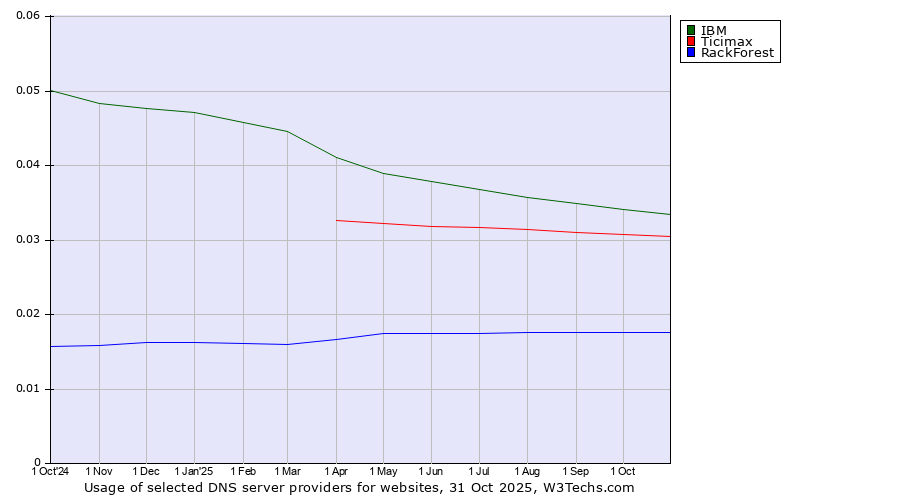 Historical trends in the usage of IBM vs. Ticimax vs. RackForest