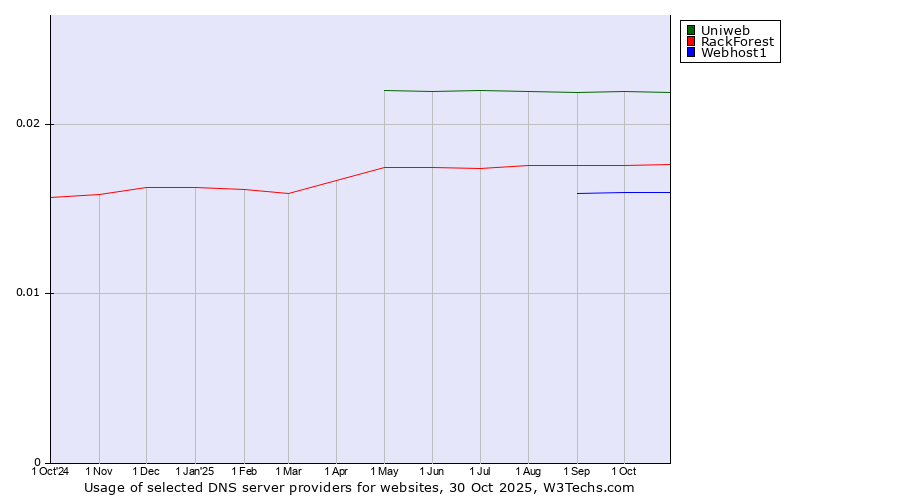 Historical trends in the usage of Uniweb vs. RackForest vs. Webhost1