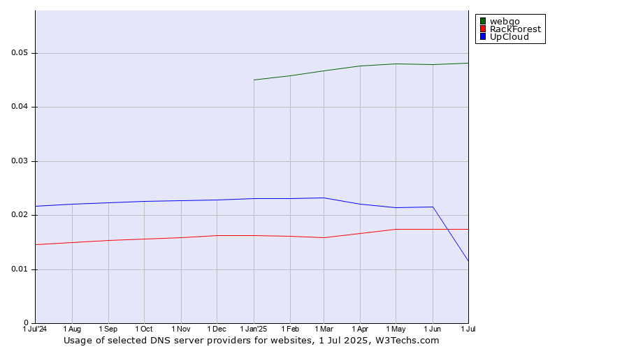 Historical trends in the usage of webgo vs. RackForest vs. UpCloud