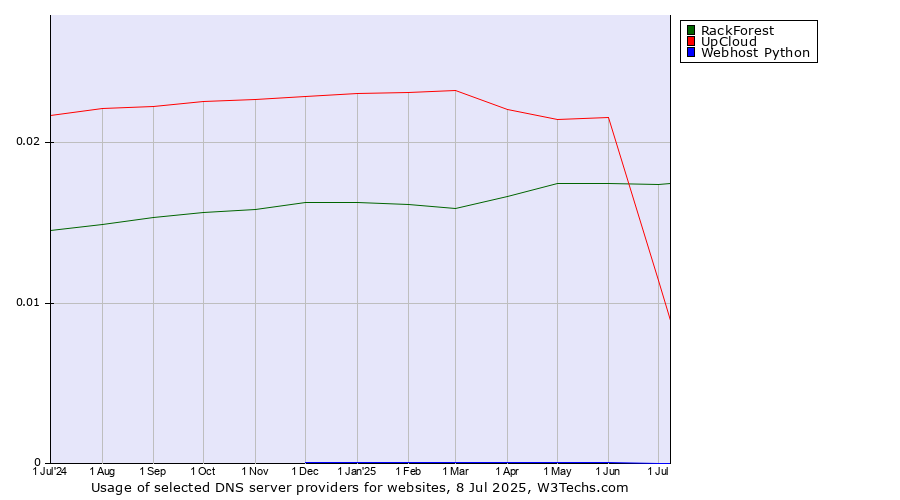 Historical trends in the usage of RackForest vs. UpCloud vs. Webhost Python