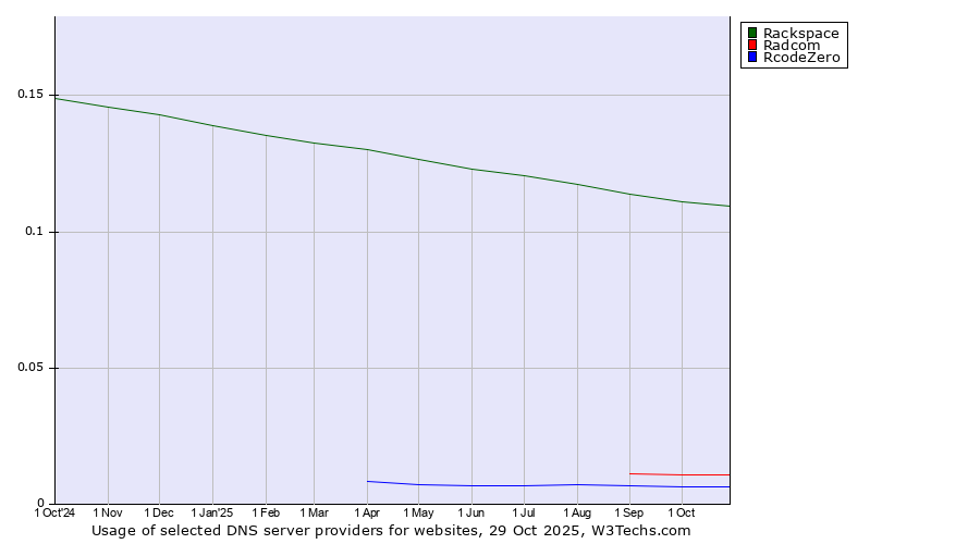 Historical trends in the usage of Rackspace vs. Radcom vs. RcodeZero