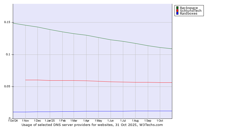 Historical trends in the usage of Rackspace vs. SchlundTech vs. Raidboxes