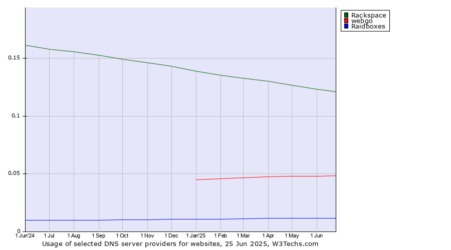 Historical trends in the usage of Rackspace vs. webgo vs. Raidboxes