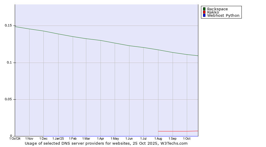 Historical trends in the usage of Rackspace vs. Rakko vs. Webhost Python