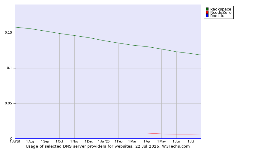 Historical trends in the usage of Rackspace vs. RcodeZero vs. Root.lu