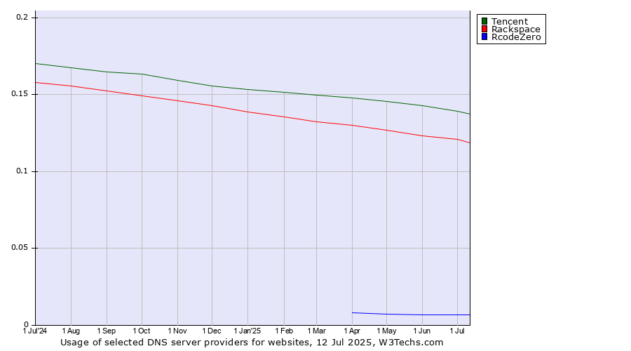 Historical trends in the usage of Tencent vs. Rackspace vs. RcodeZero