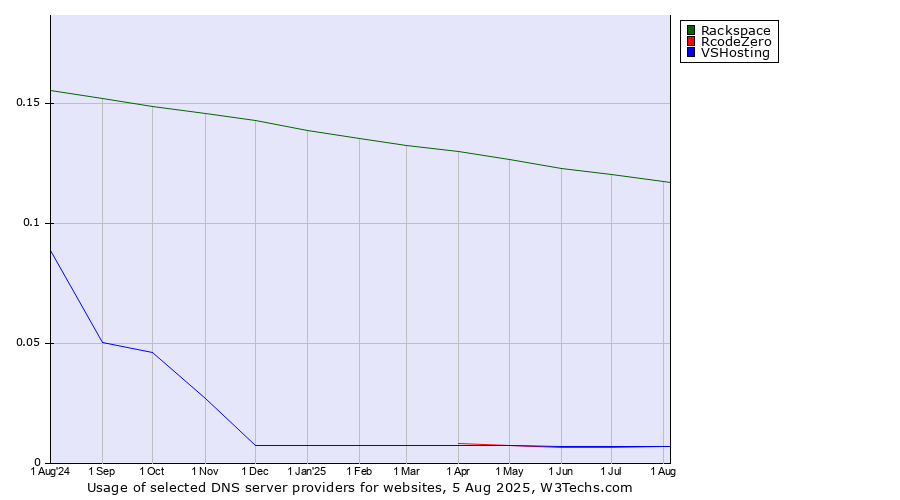 Historical trends in the usage of Rackspace vs. VSHosting vs. RcodeZero